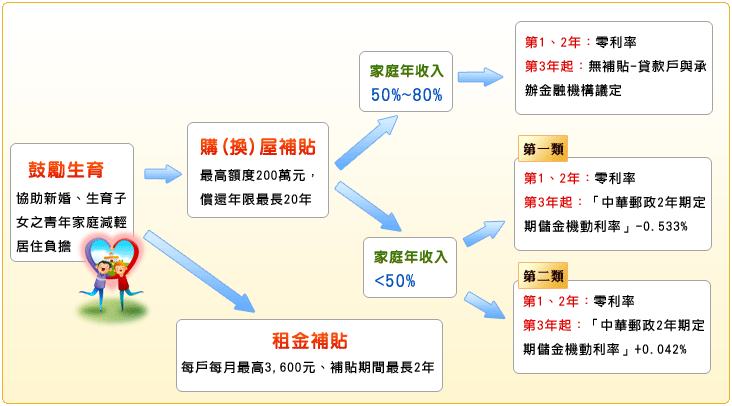 100年度住宅補貼方式 租屋補貼 台北租屋 台北租套房